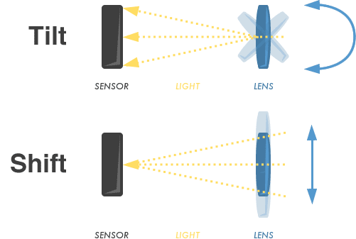 What is a Tilt Shift Lens? The Tilt Shift Effect Explained