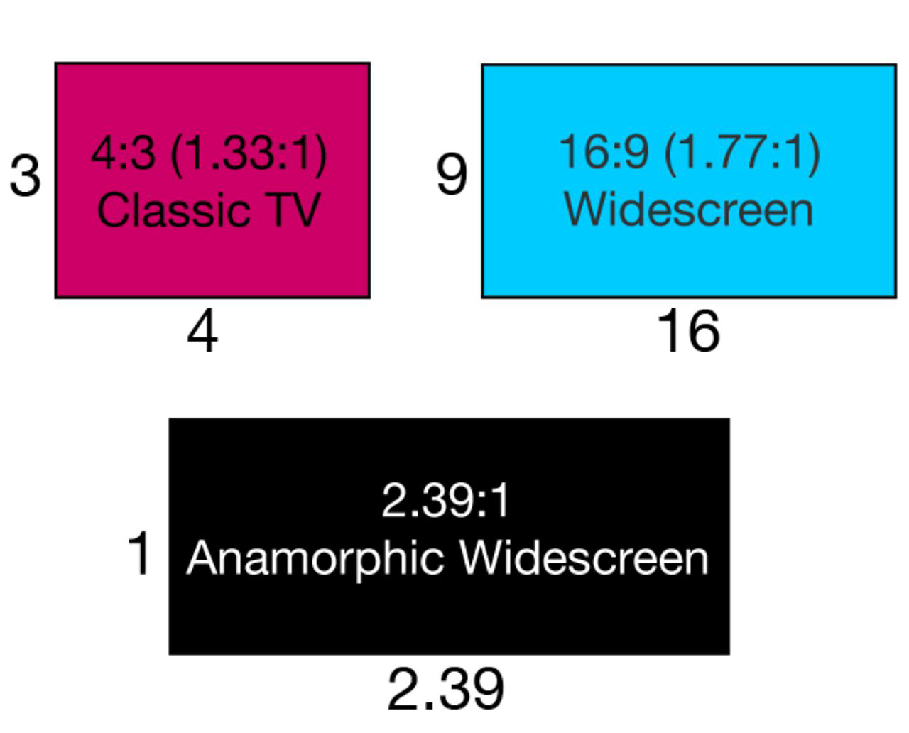 4:3, 16:9, 2.39:1?! This isn't some sort of crazy spy code, they're aspect ratios. Learn more about them in this handy lesson. 4:3, 16:9, 2.39:1?! This isn't some sort of crazy spy code, they're aspect ratios. Learn more about them in this handy lesson.