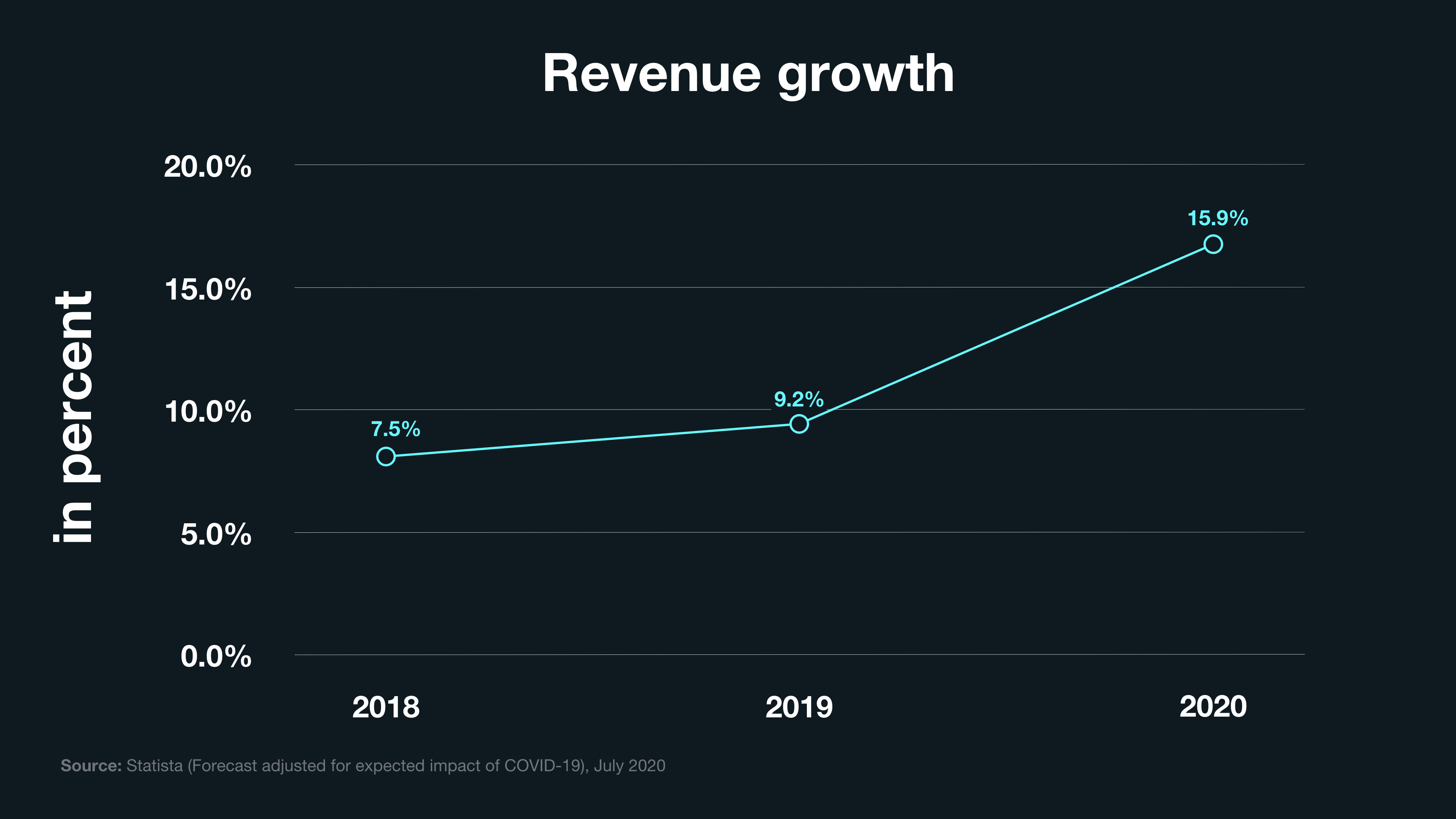 A line graph showing a 15% increase in revenue growth for SVOD channels from 2018 to 2020.