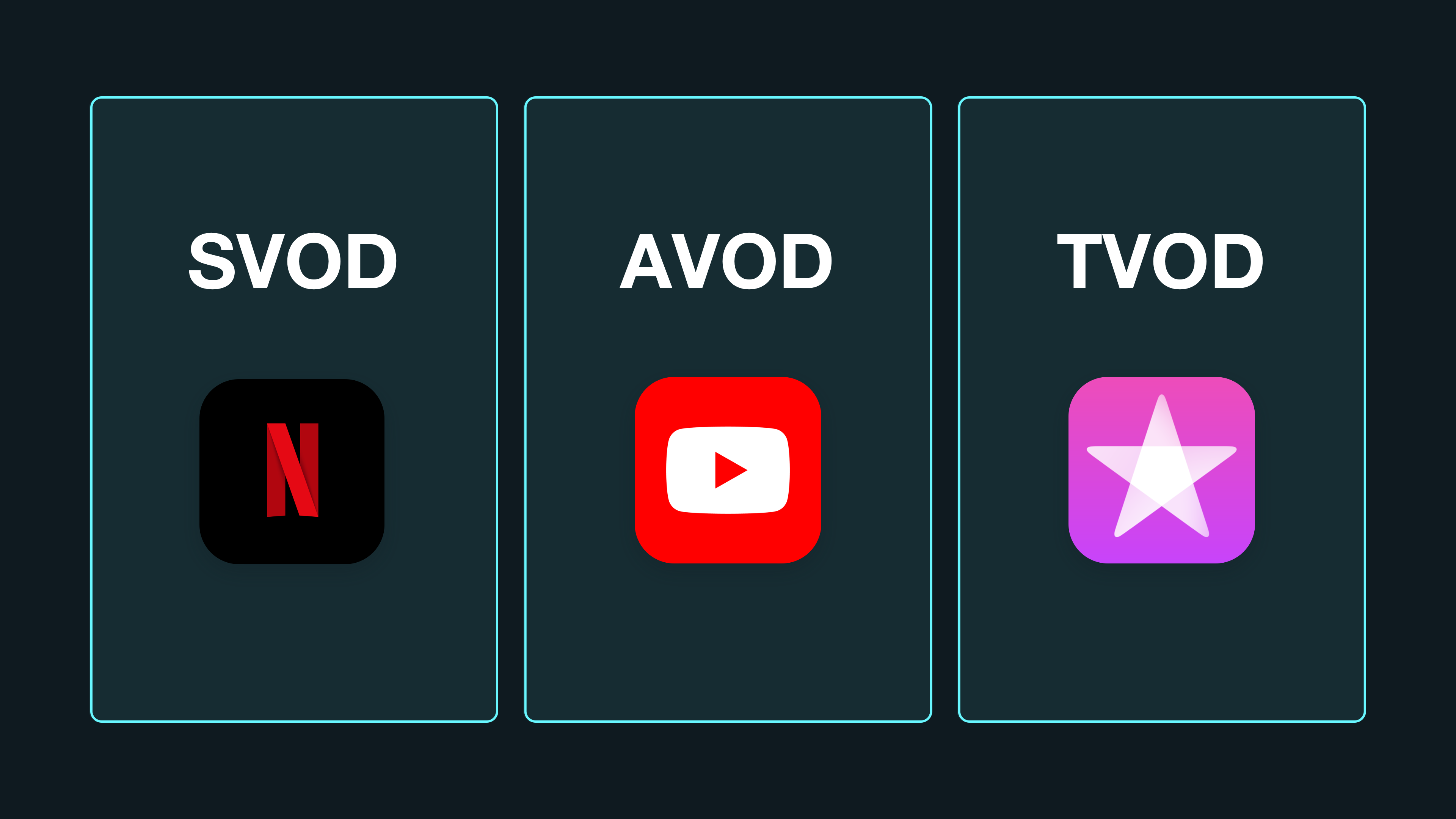 Three columns are labeled for each type of video monetization model: SVOD, TVOD, and AVOD, with logos for Netflix, YouTube, and Apple iTunes Three columns are labeled for each type of video monetization model: SVOD, TVOD, and AVOD, with logos for Netflix, YouTube, and Apple iTunes