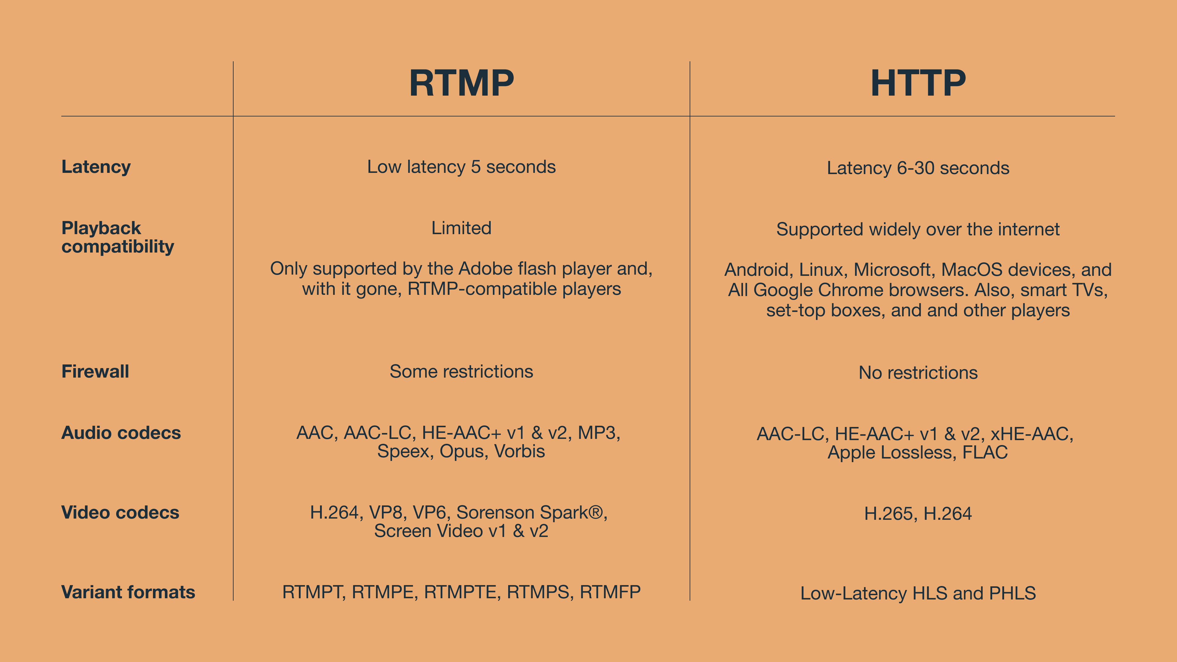 RTMP vs HTTP: Which Streaming Protocol is Best for You?