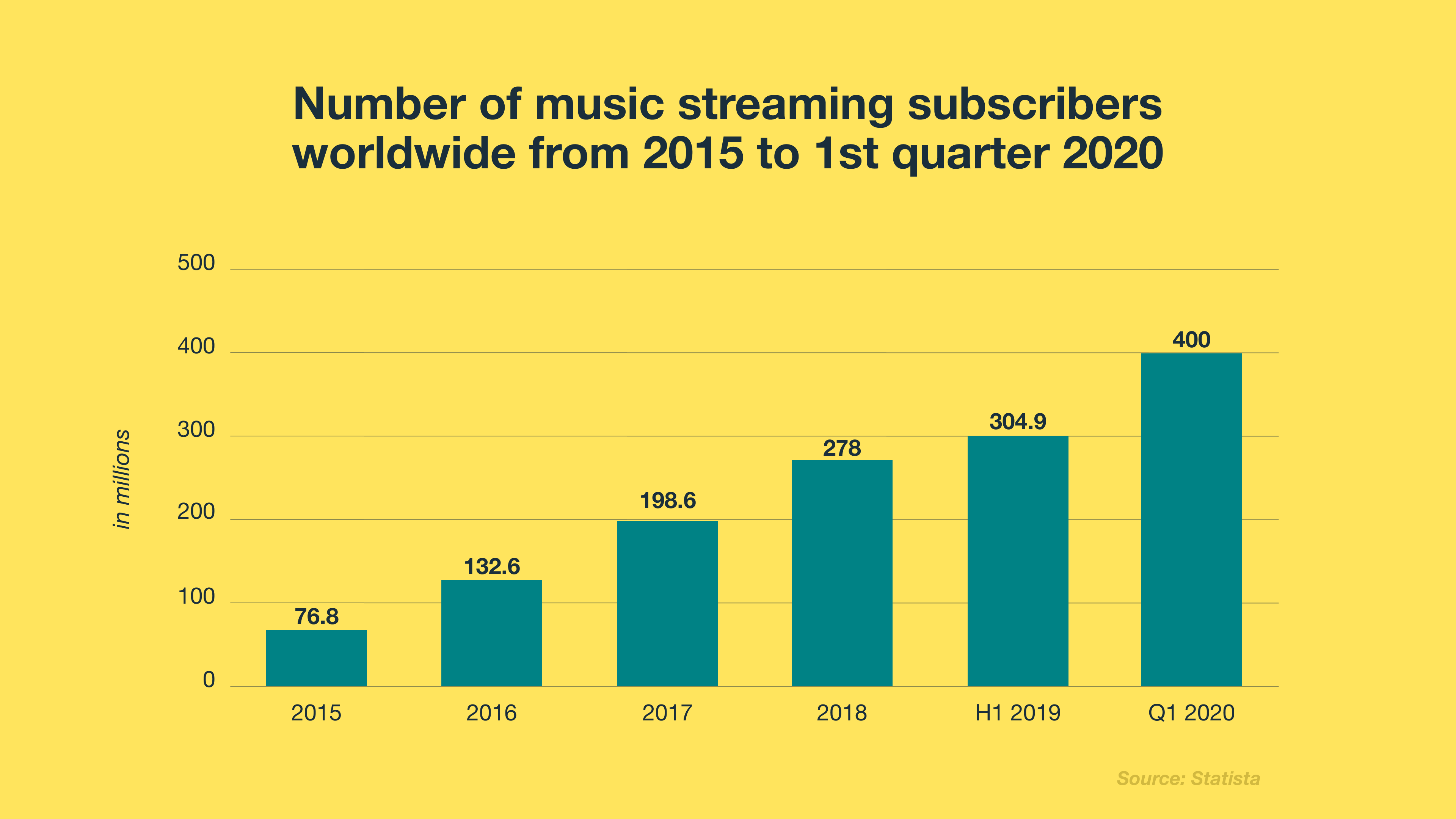 Bar graph of number of music streaming subscribers worldwide. Bar graph of number of music streaming subscribers worldwide.