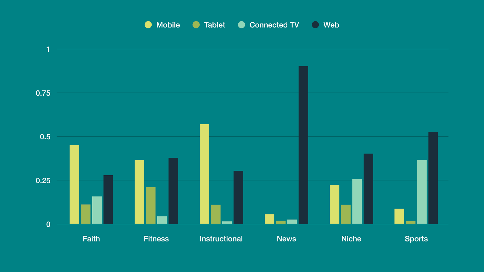 Graph of video viewing platform preference by genre Graph of video viewing platform preference by genre