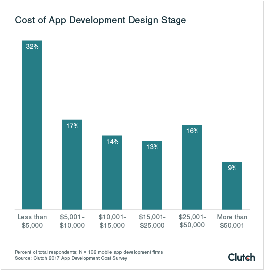 Graph of app development cost. Graph of app development cost.