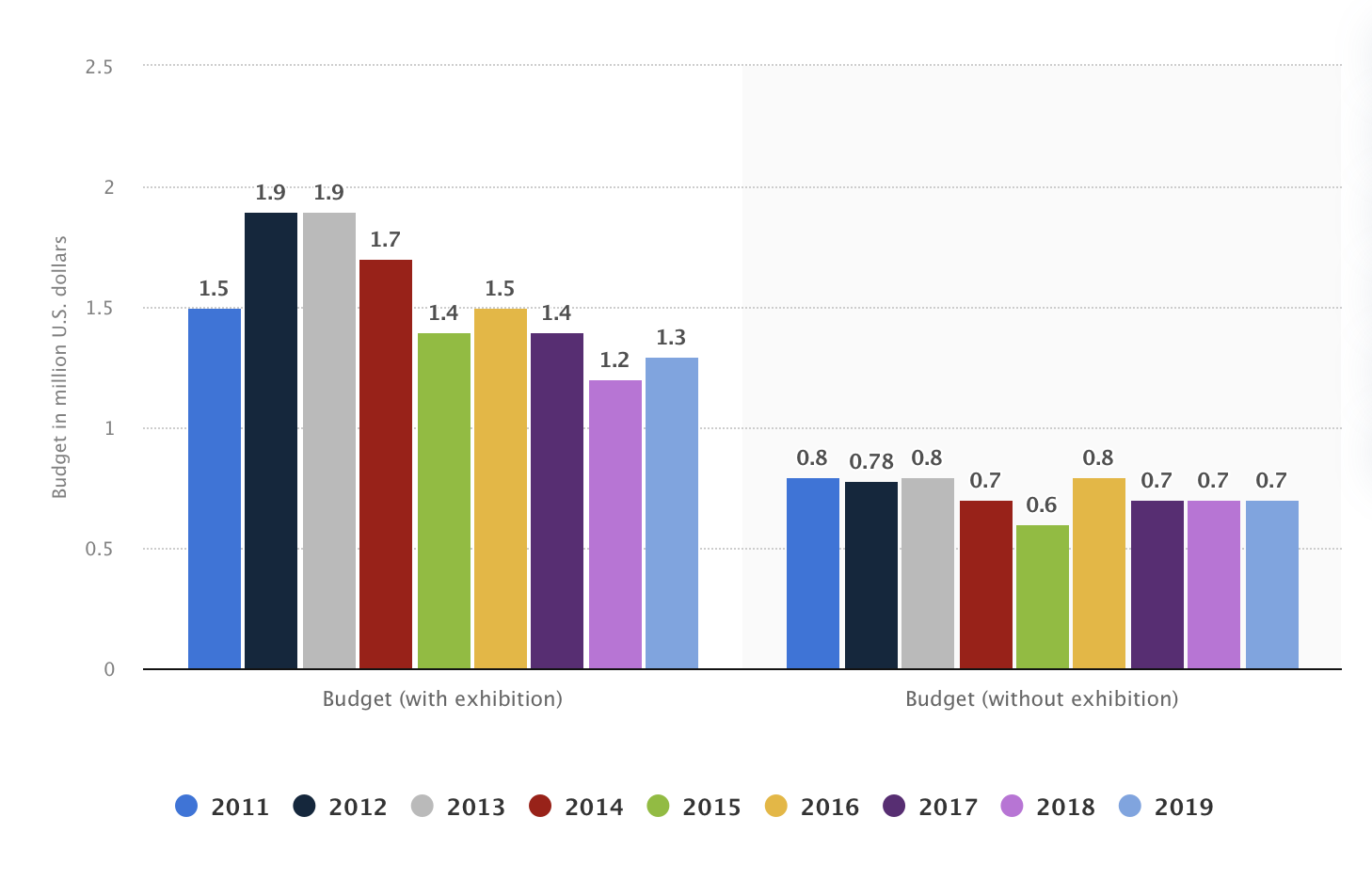Graph from Statista depicting event budgets in the US from 2011 to 2019 Graph from Statista depicting event budgets in the US from 2011 to 2019