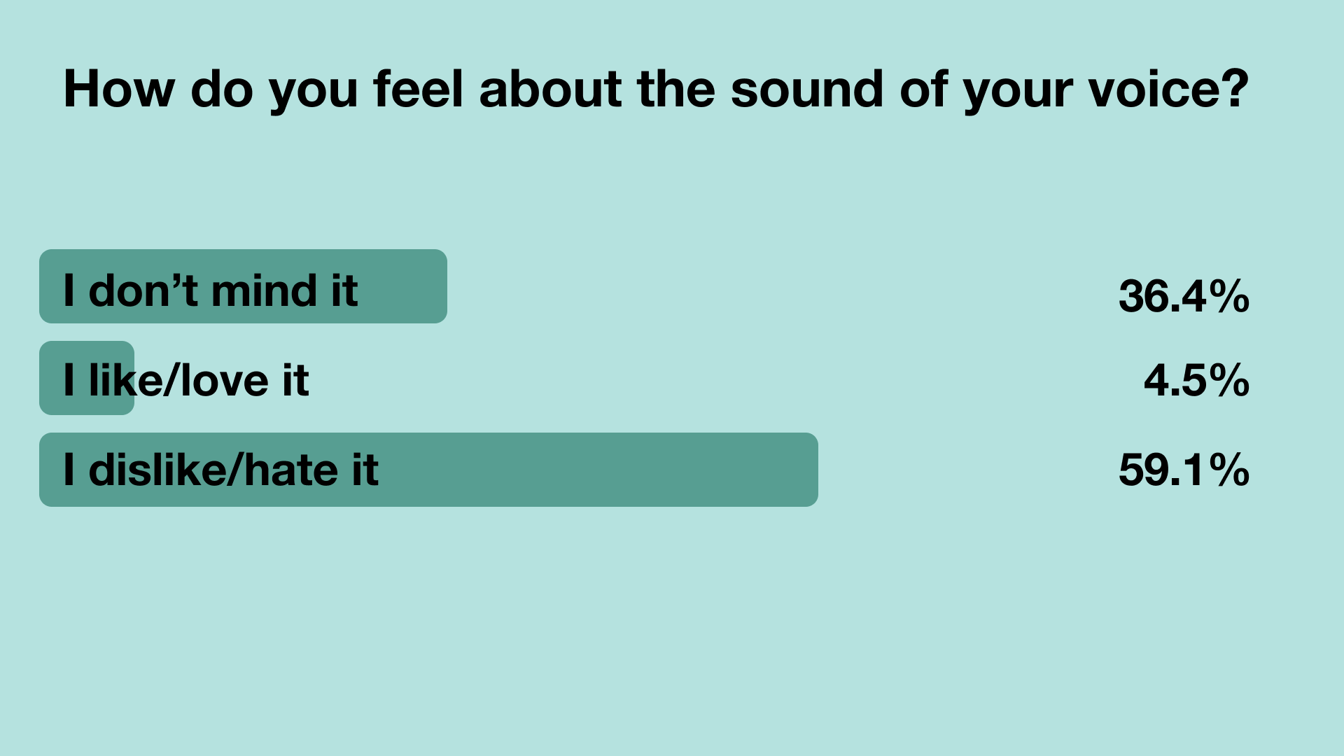 Graph depicting the twitter results. Over 59.1% of those polled hate the sound of their voice