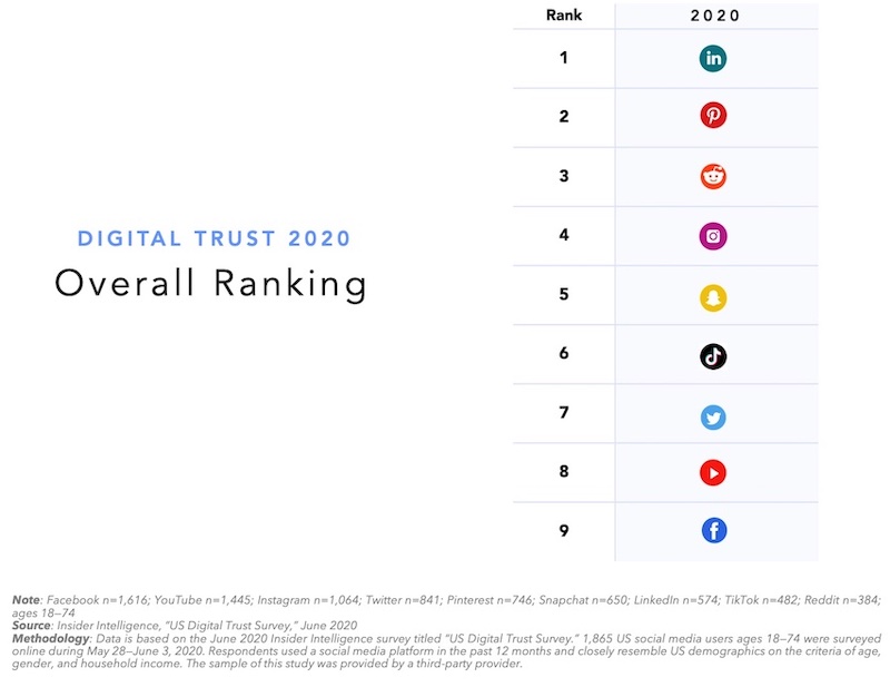 Image of Business Insider report on Linkedin trust barometer in 2020.