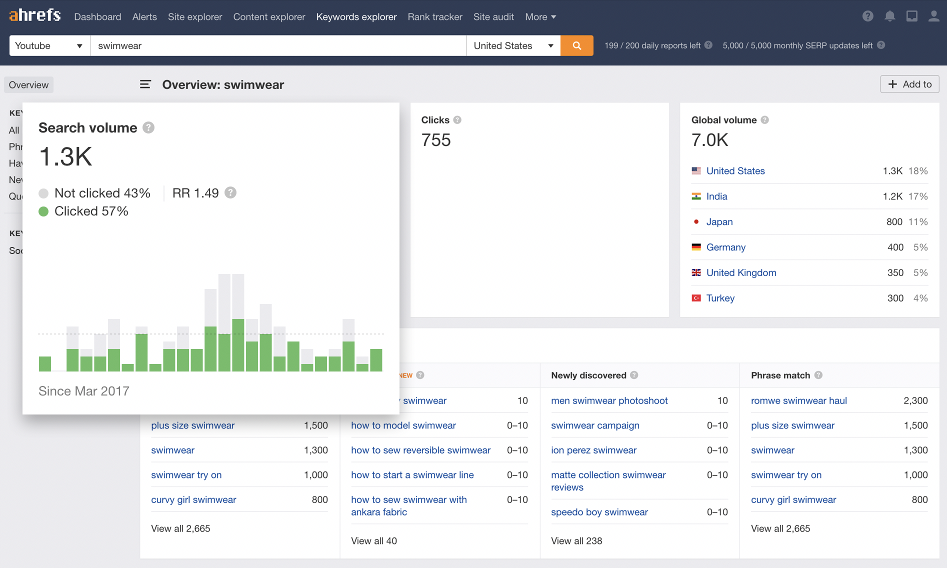Screenshot of the Ahfers search console and search volume in Youtube for the keyword "swimwear" Screenshot of the Ahfers search console and search volume in Youtube for the keyword "swimwear"