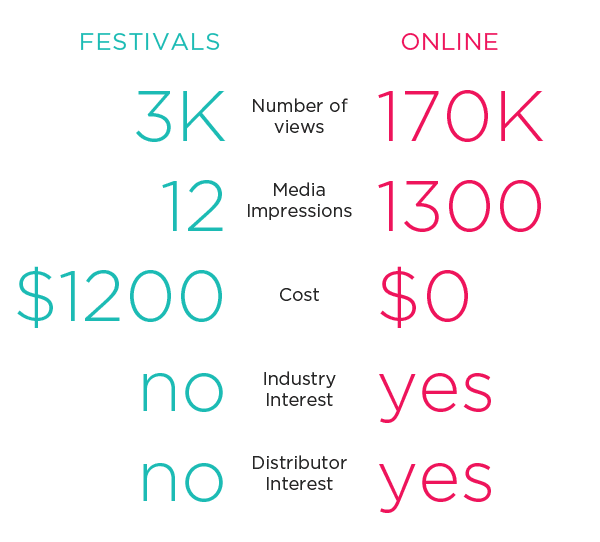 Festival versus Online stats Festival versus Online stats