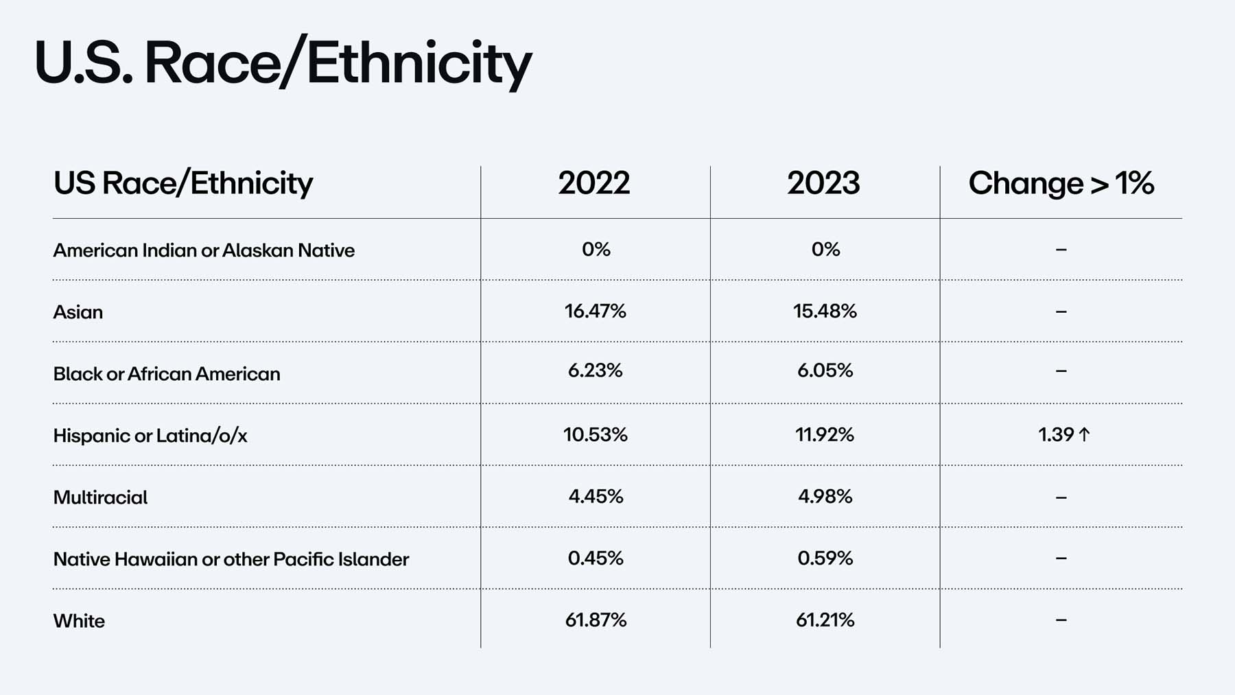 Chart showing a breakdown of US race/ethnicity percentages for 2022 and 2023