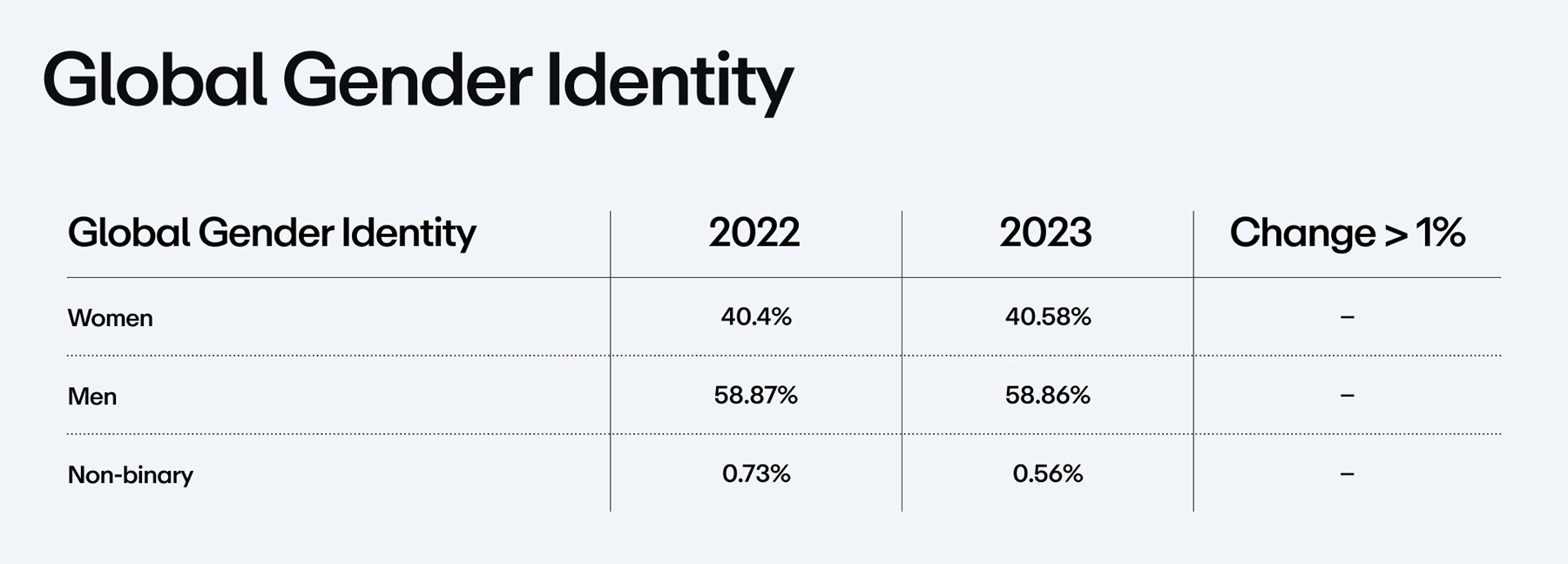 Chart showing global gender identity for 2022 and 2023