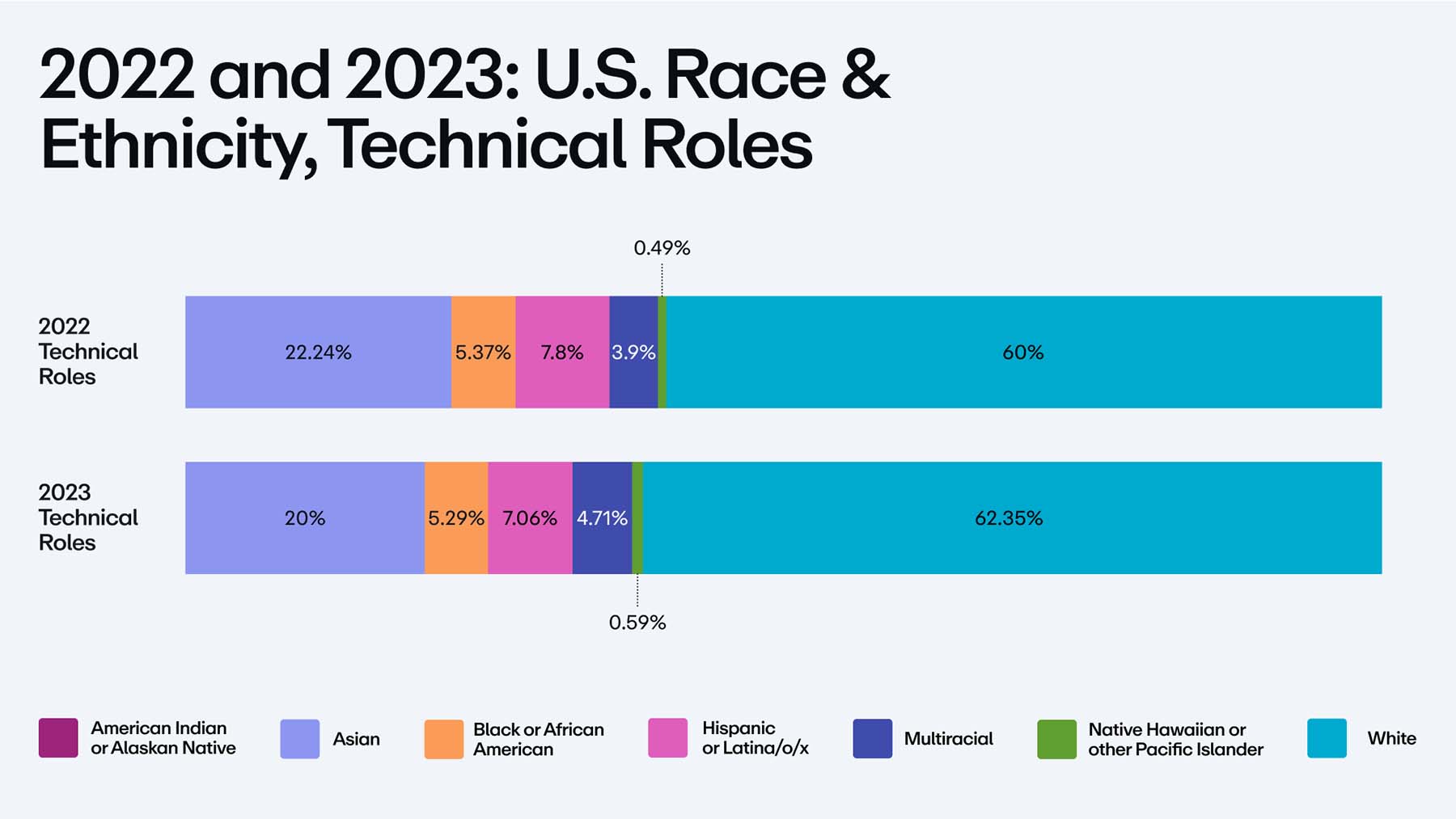 Chart showing race/ethnicity for US technical roles in 2022 and 2023