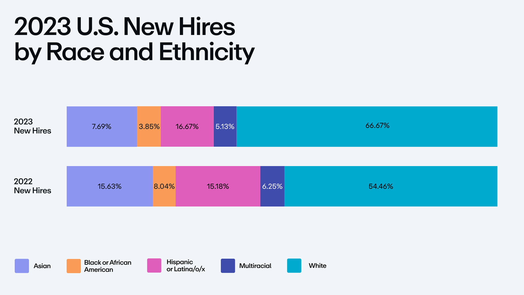 Chart showing race/ethnicity for US new hires in 2023