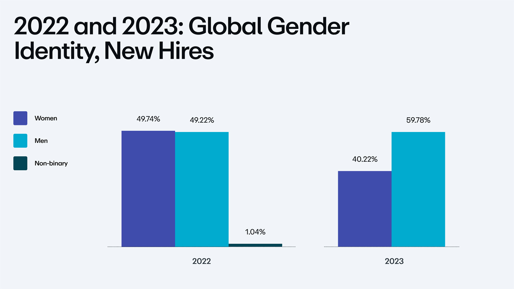 Chart showing global gender identity for new hires for 2022 and 2023