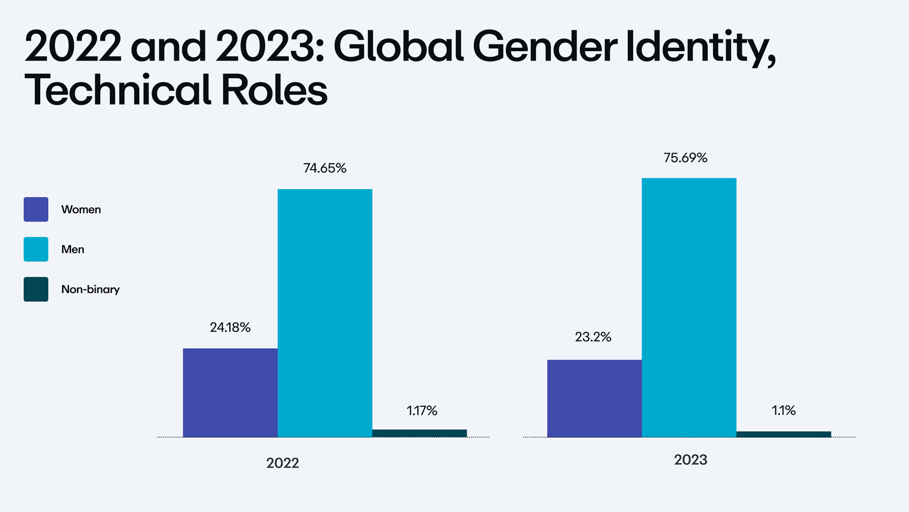 Chart showing global gender identity for technical roles for 2022 and 2023