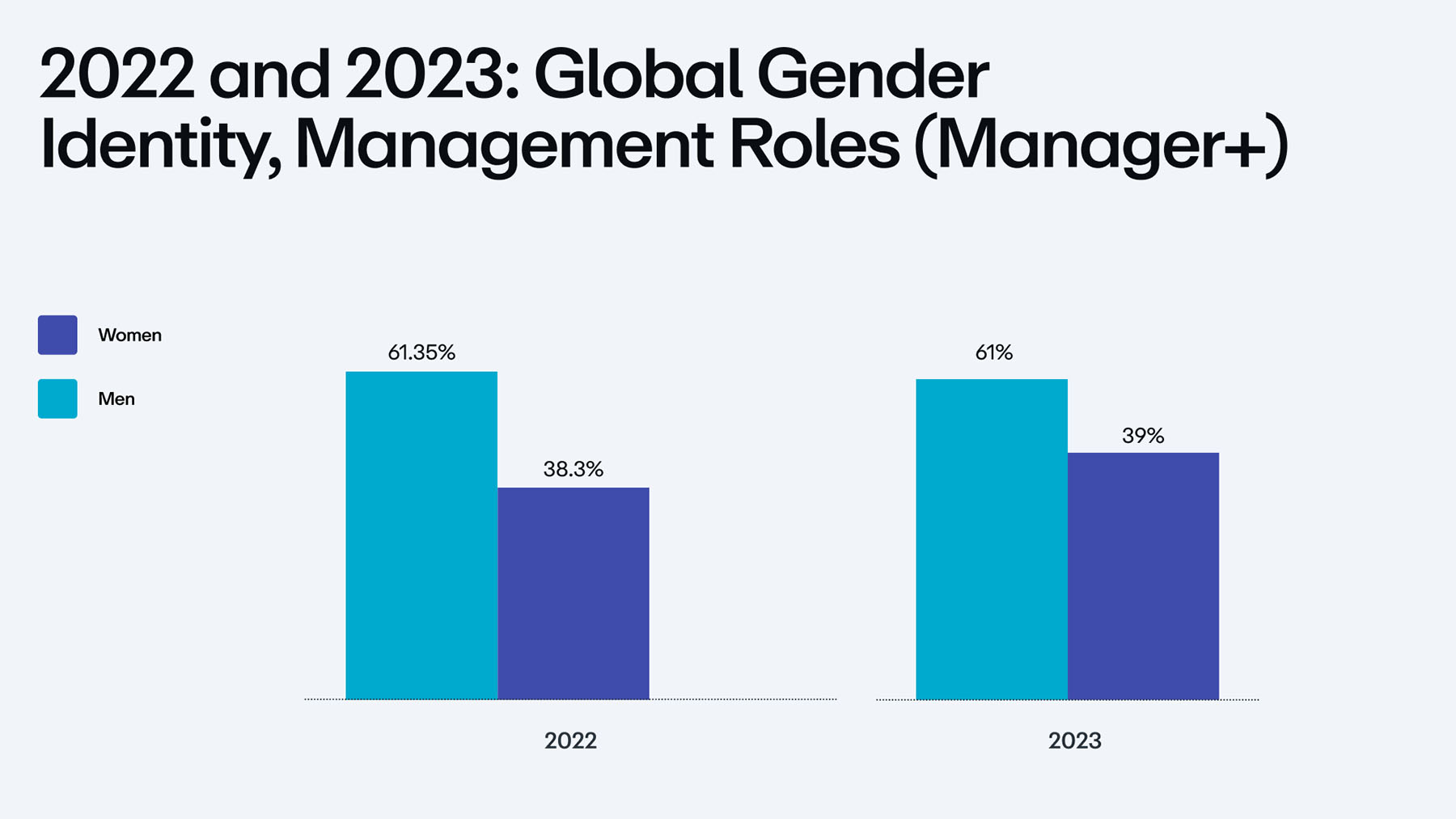 Chart showing global gender identity for manager roles in 2022 and 2023