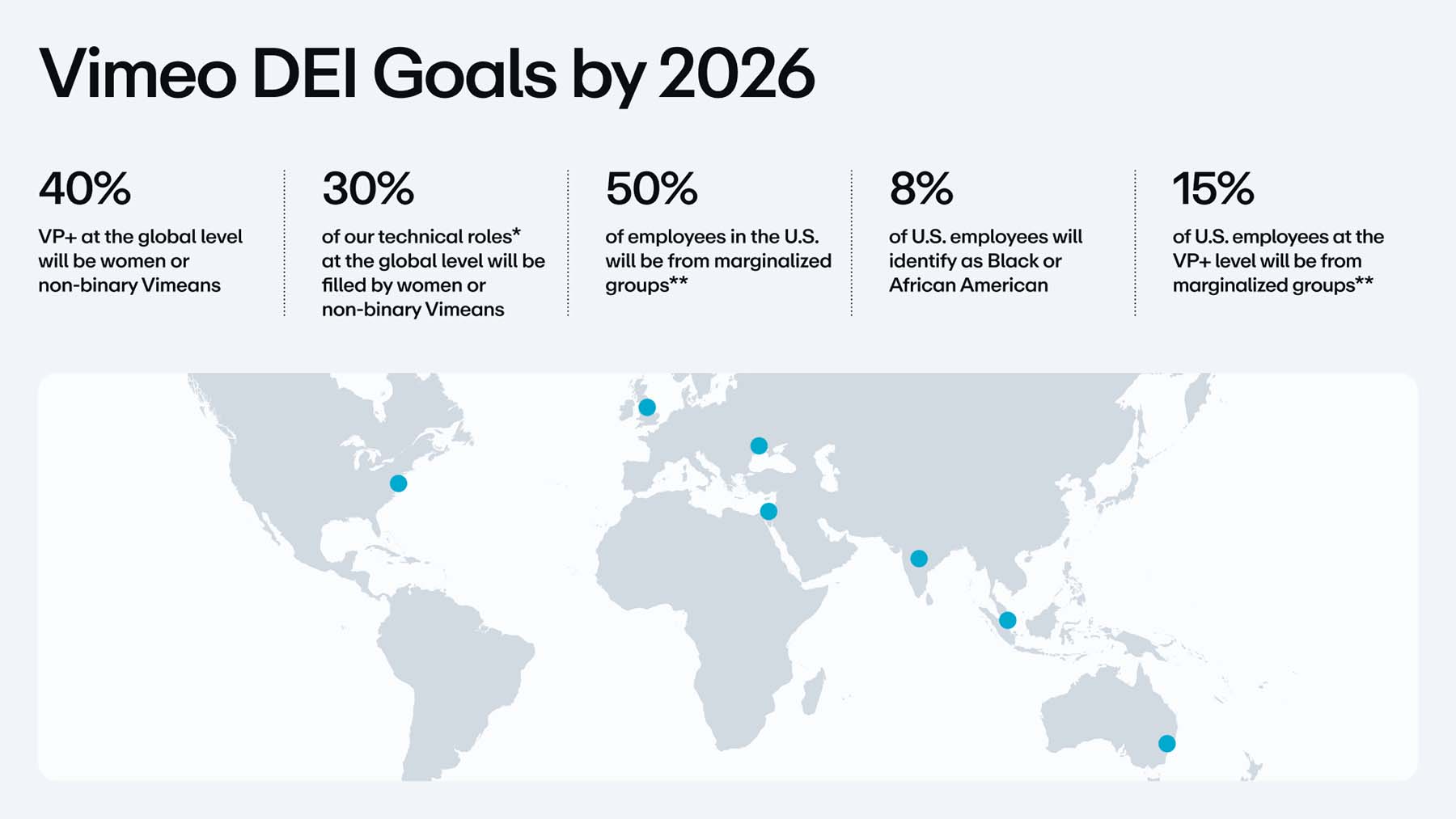 Chart showing Vimeo's DEI goals for 2026