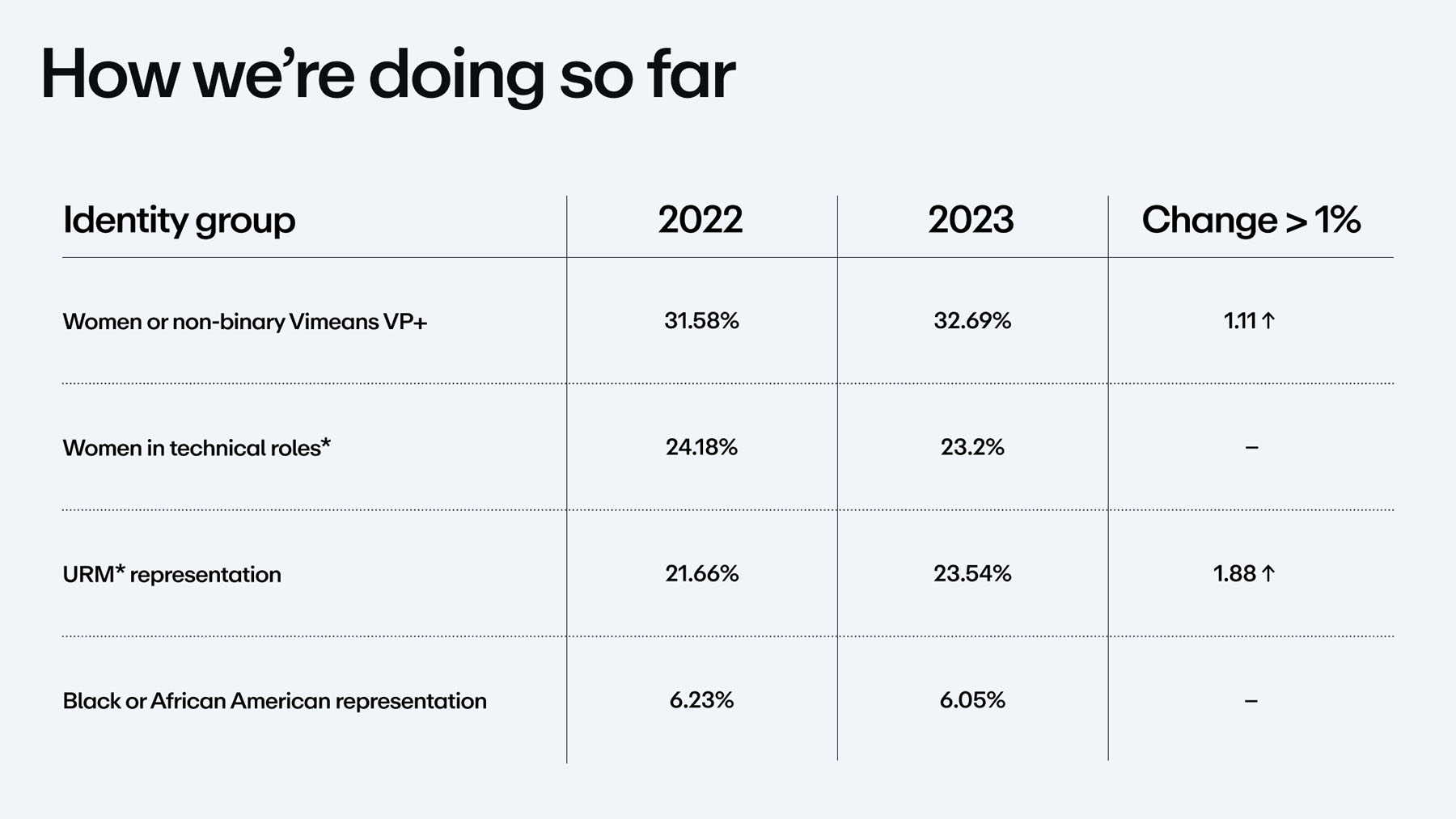 Chart showing progress toward our goals in 2023