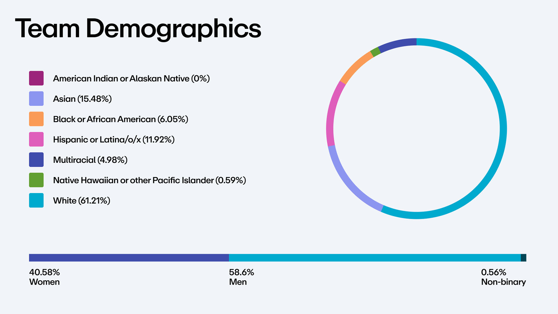 Chart showing a breakdown of Vimeo's team demographics